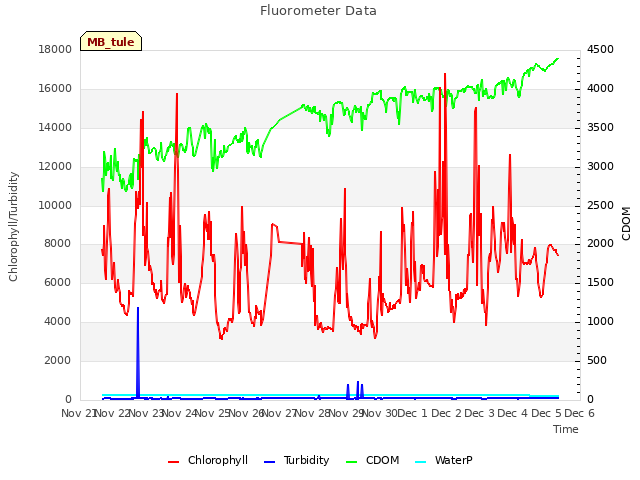 plot of Fluorometer Data