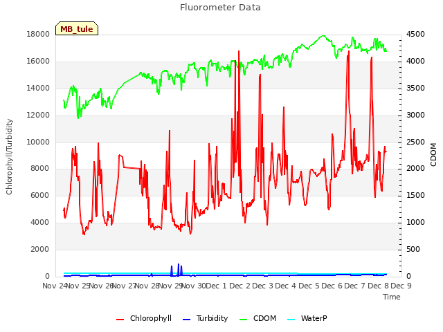 plot of Fluorometer Data