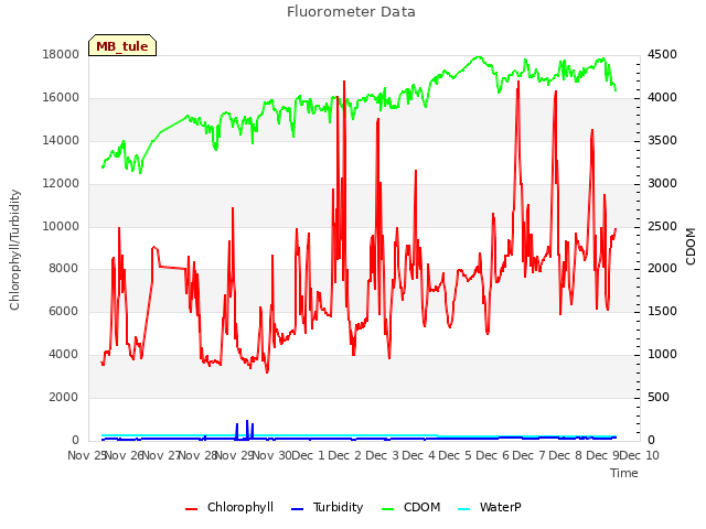 plot of Fluorometer Data