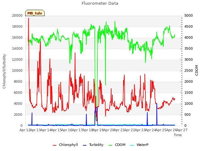 plot of Fluorometer Data