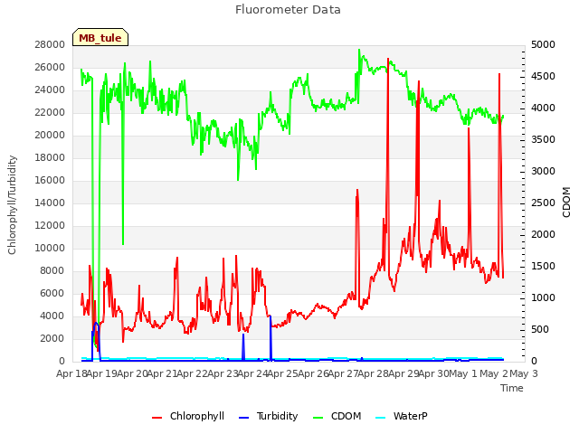 plot of Fluorometer Data