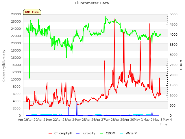 plot of Fluorometer Data