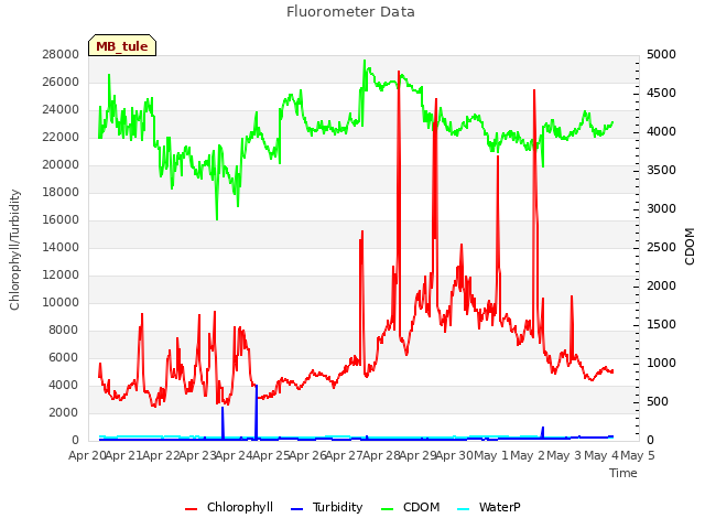 plot of Fluorometer Data