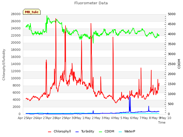 plot of Fluorometer Data