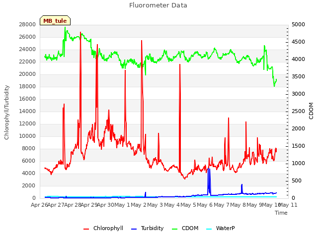 plot of Fluorometer Data