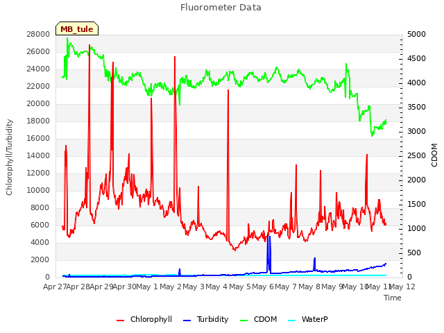 plot of Fluorometer Data