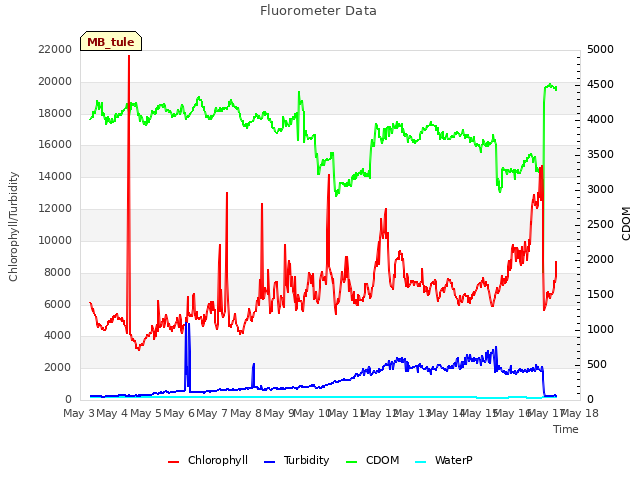 plot of Fluorometer Data