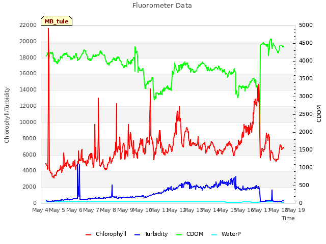 plot of Fluorometer Data