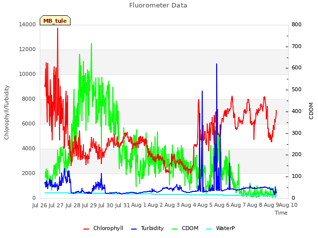 plot of Fluorometer Data