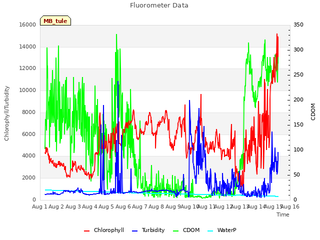 plot of Fluorometer Data