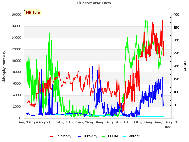 plot of Fluorometer Data