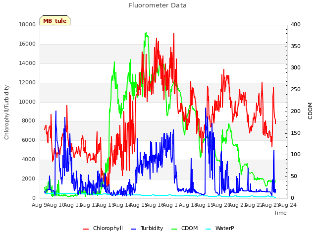 plot of Fluorometer Data