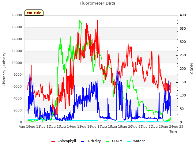 plot of Fluorometer Data