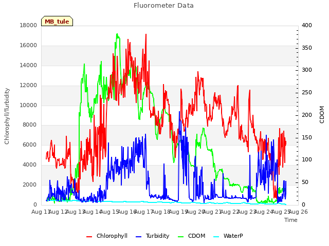 plot of Fluorometer Data