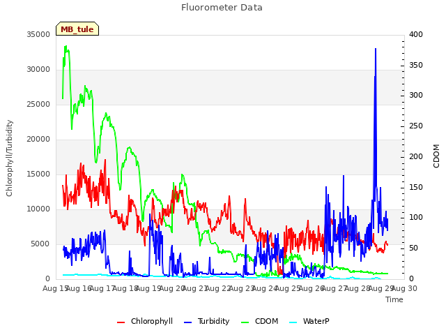 plot of Fluorometer Data