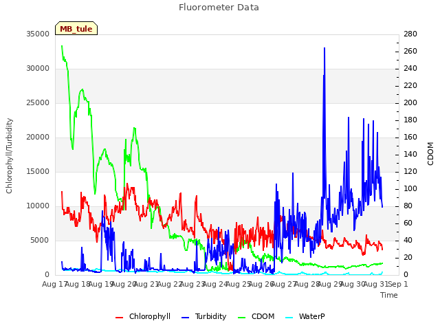 plot of Fluorometer Data