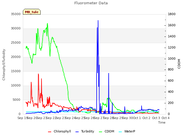 plot of Fluorometer Data