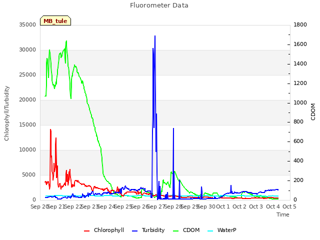 plot of Fluorometer Data