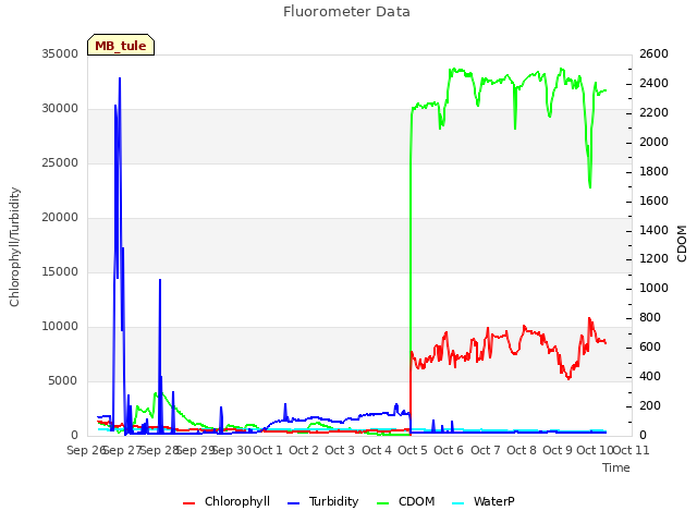 plot of Fluorometer Data