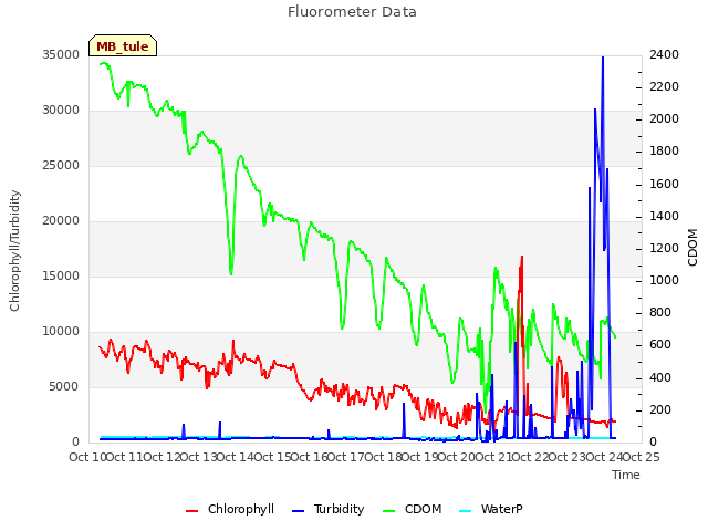 plot of Fluorometer Data