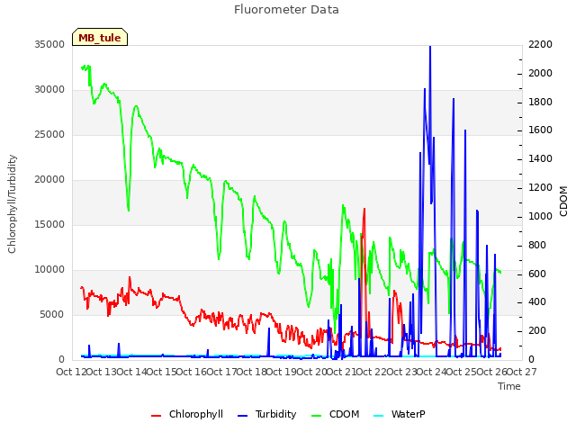 plot of Fluorometer Data