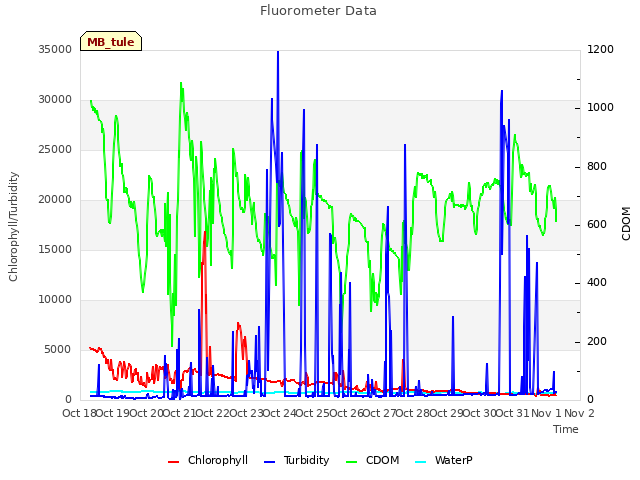 plot of Fluorometer Data