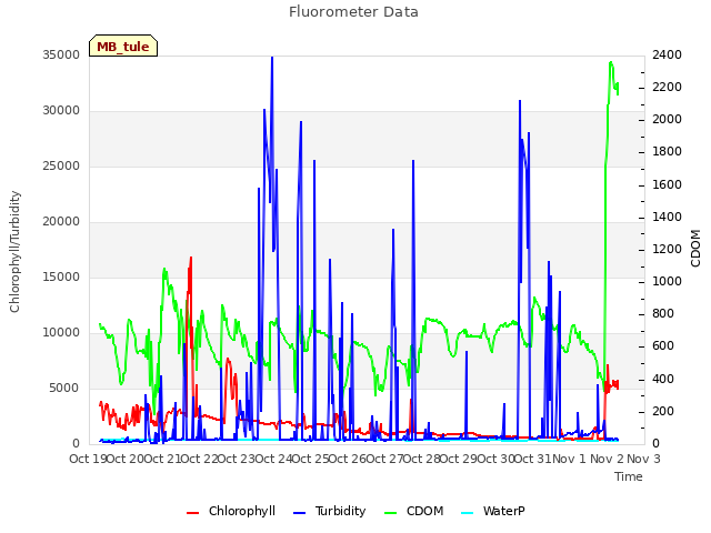 plot of Fluorometer Data