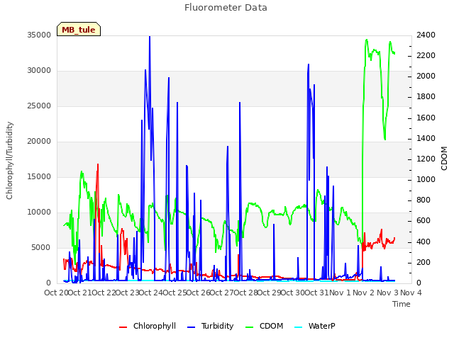 plot of Fluorometer Data