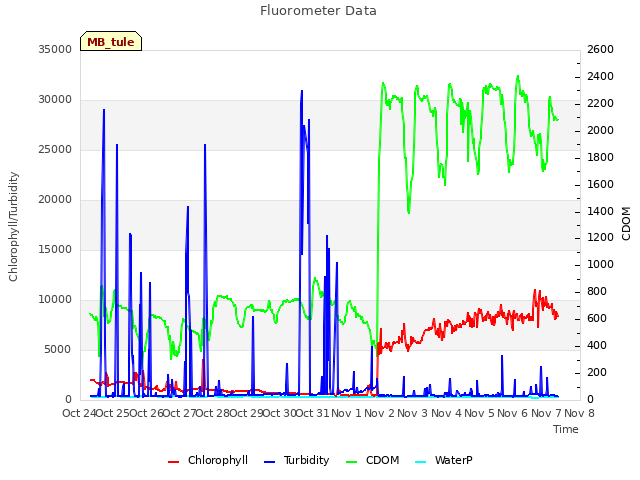 plot of Fluorometer Data