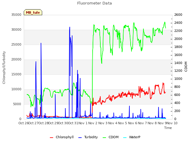 plot of Fluorometer Data