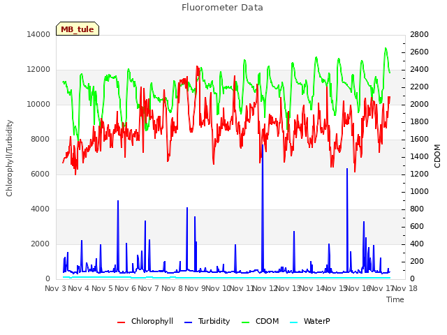 plot of Fluorometer Data