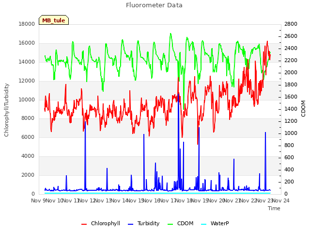 plot of Fluorometer Data