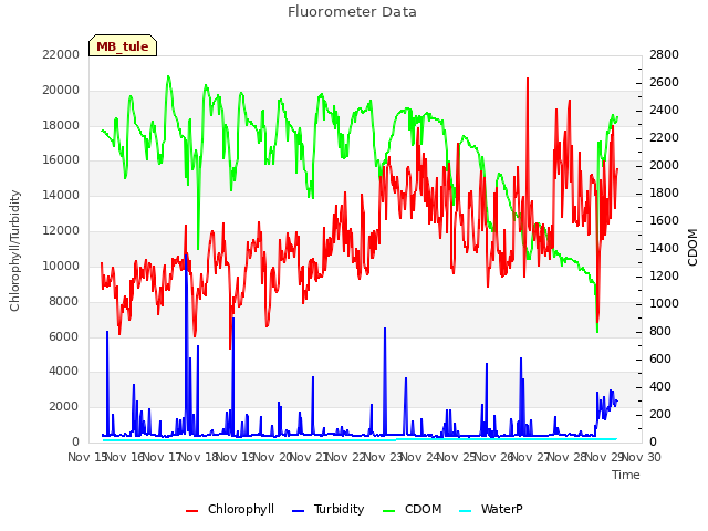 plot of Fluorometer Data