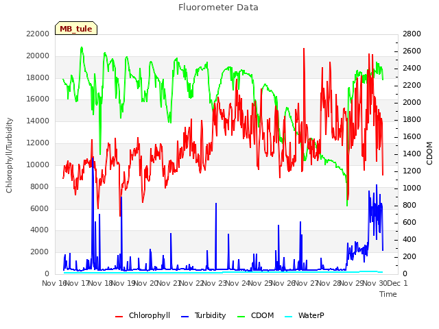 plot of Fluorometer Data