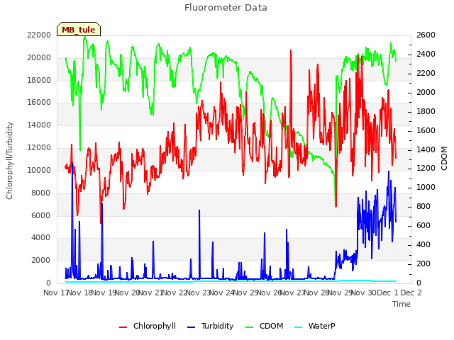 plot of Fluorometer Data