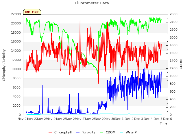 plot of Fluorometer Data