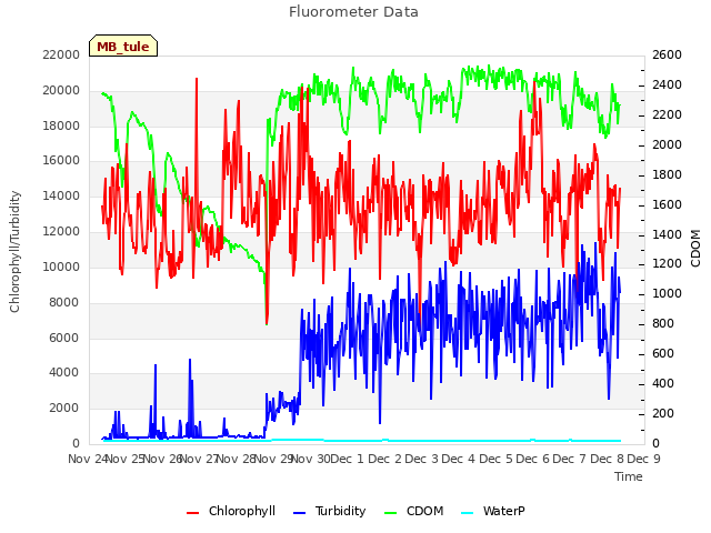 plot of Fluorometer Data