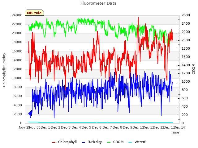 plot of Fluorometer Data