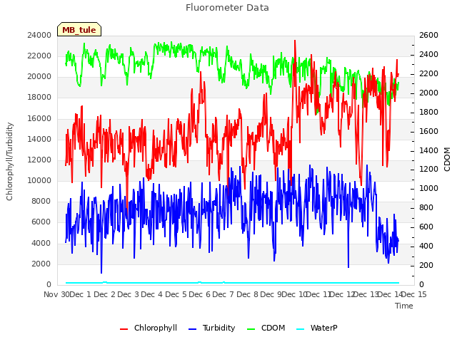 plot of Fluorometer Data