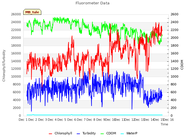 plot of Fluorometer Data