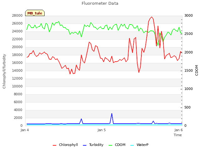 plot of Fluorometer Data