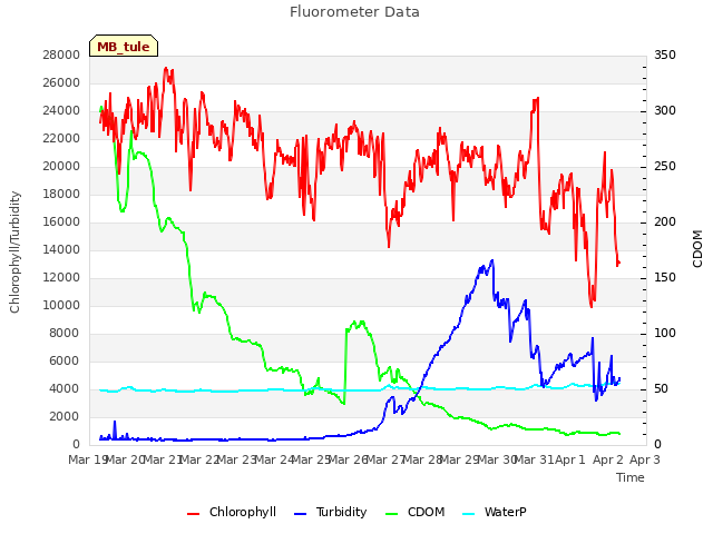 plot of Fluorometer Data