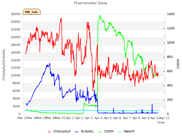 plot of Fluorometer Data