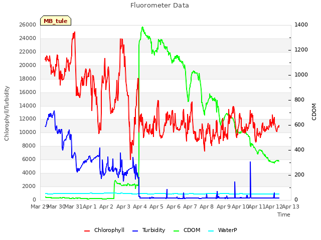 plot of Fluorometer Data