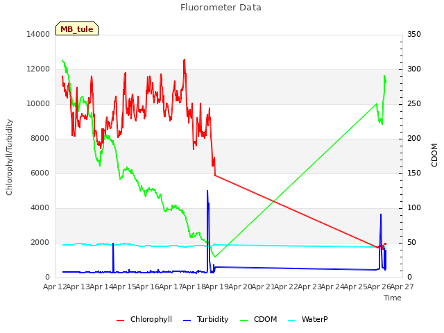 plot of Fluorometer Data