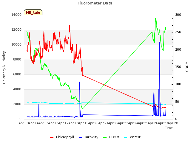 plot of Fluorometer Data