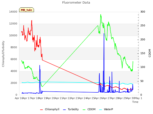 plot of Fluorometer Data