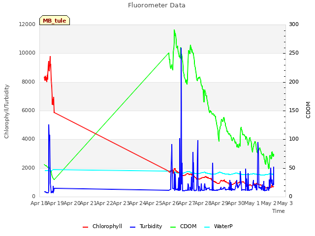 plot of Fluorometer Data