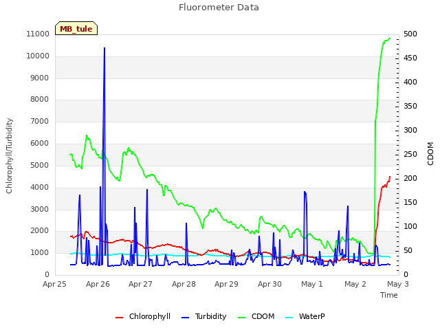 plot of Fluorometer Data