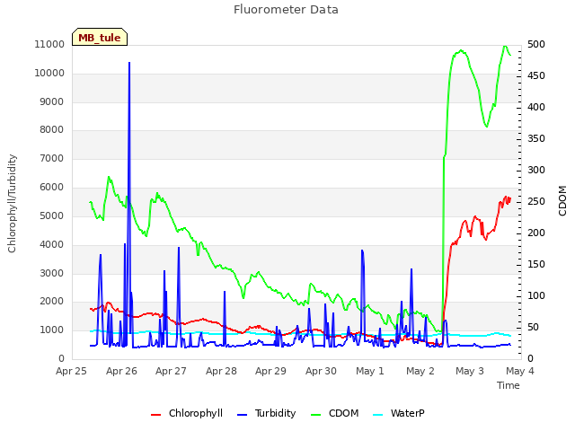 plot of Fluorometer Data